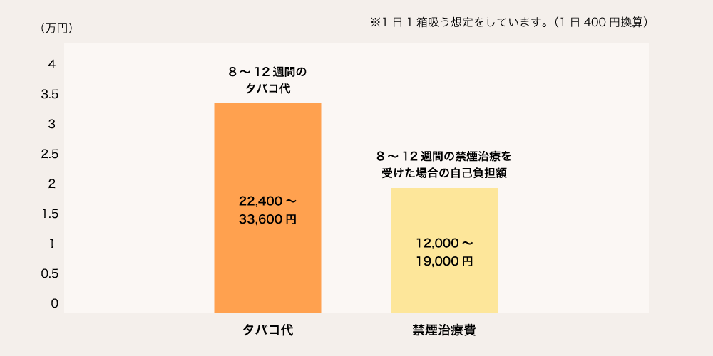 禁煙治療の費用